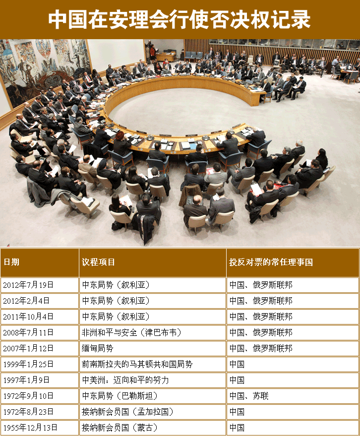 安理会7月19日就叙利亚问题决议草案进行表决，中国和俄罗斯对决议草案投了否决票，决议草案未能获通过。这是中国作为安理会常任理事国，第十次对决议草案行使否决权，也是中华人民共和国在1971年恢复席位以后第九次使用否决权。